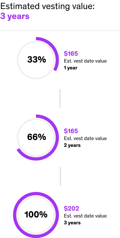 Placeholder of vesting chart